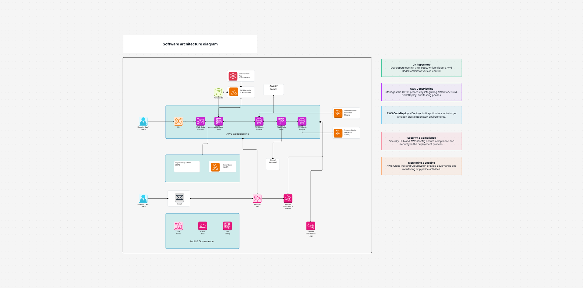 Software architecture diagram template on the Cloudairy canvas
