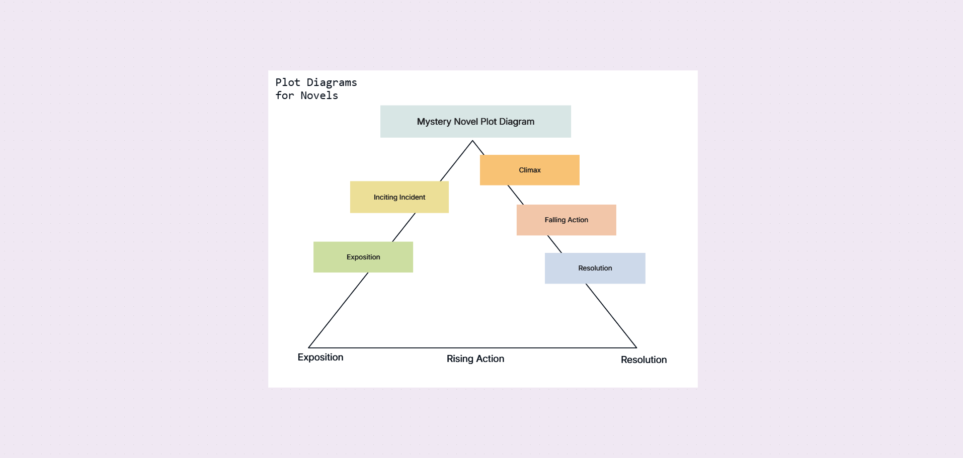 Novel plot diagram storyboard template on the Cloudairy canvas