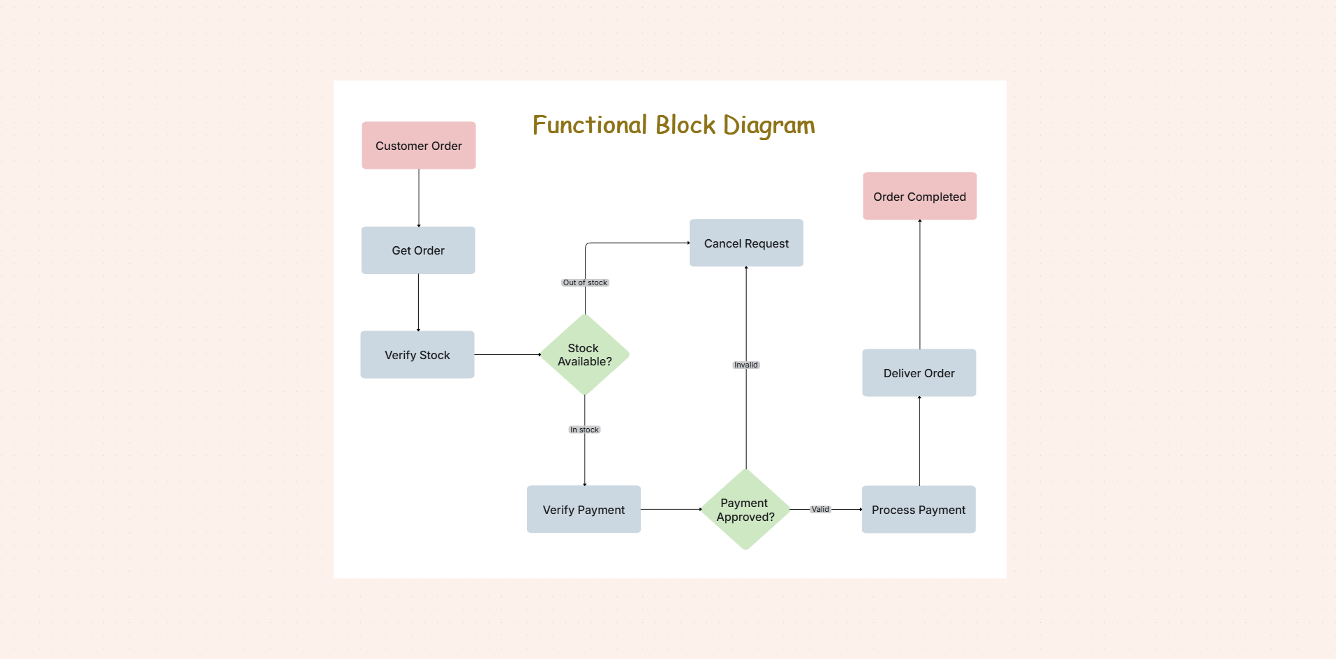 Functional block diagram template on the Cloudairy canvas