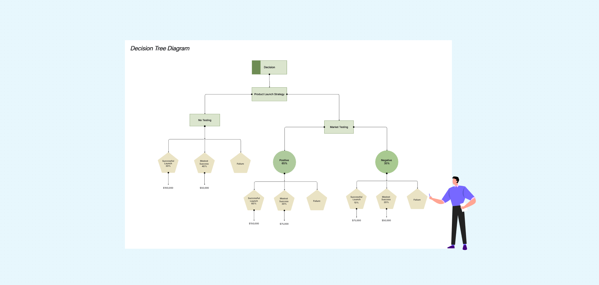 Decision tree diagram template on the Cloudairy canvas