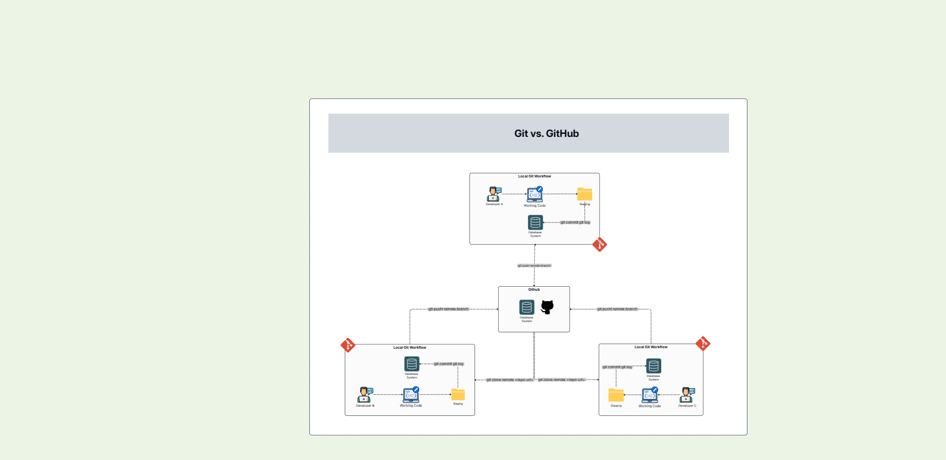 Git versus GitHub comparison template on the Cloudairy canvas