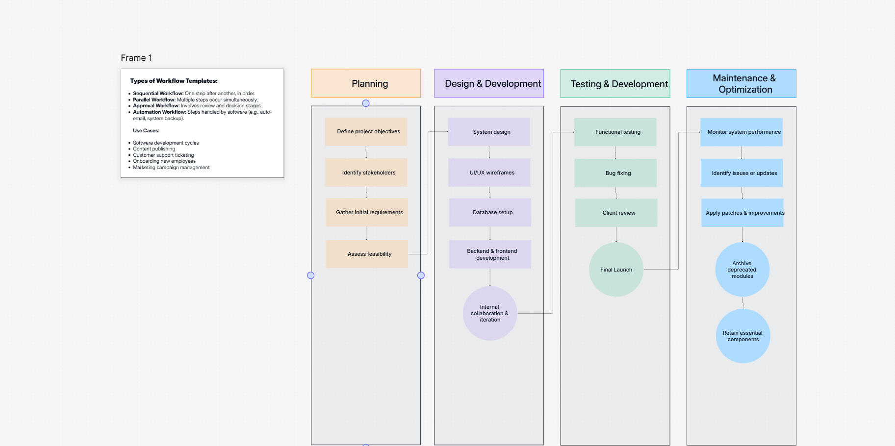Process workflow template on the Cloudairy canvas