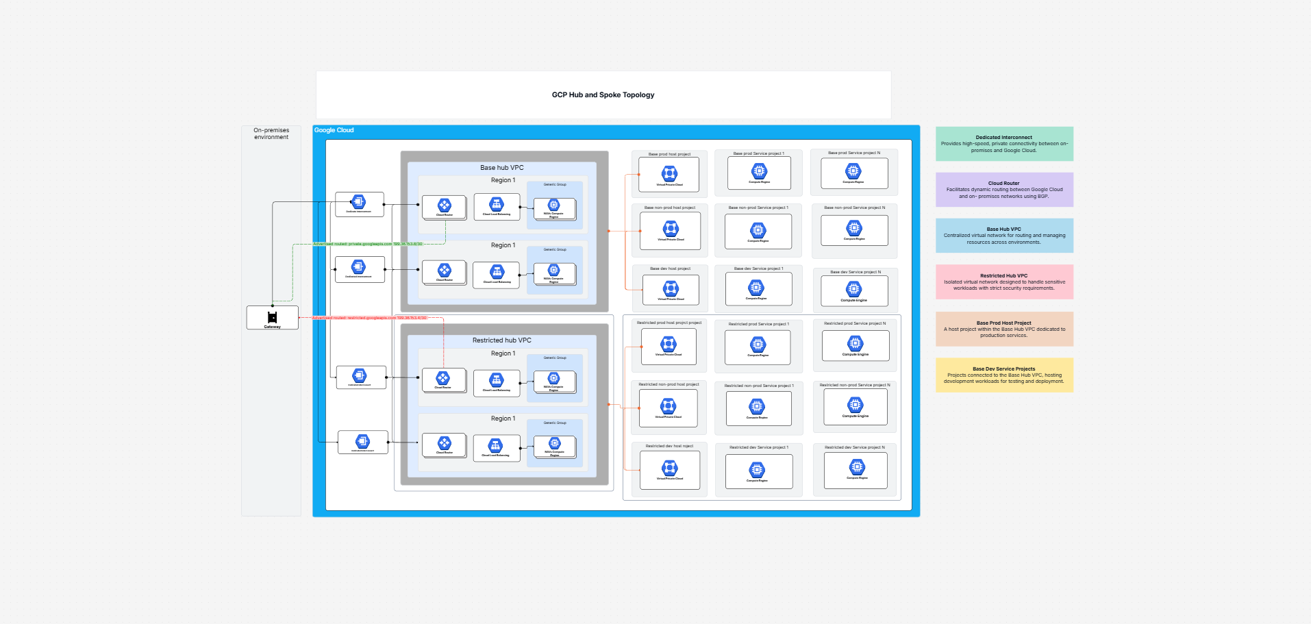GCP hub and spoke network topology template on the Cloudairy canvas