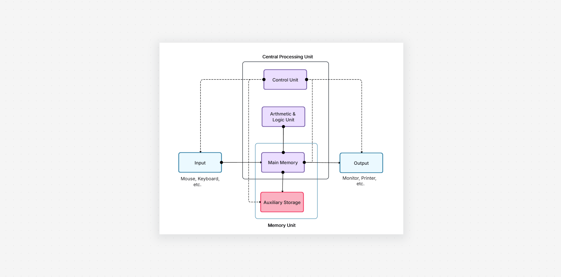 Computer system wiring block diagram template on the Cloudairy canvas