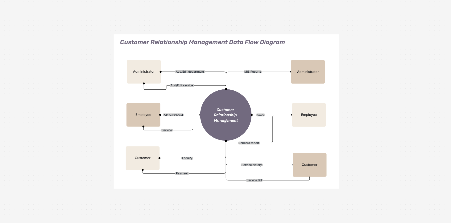 Data flow process diagram template on the Cloudairy canvas