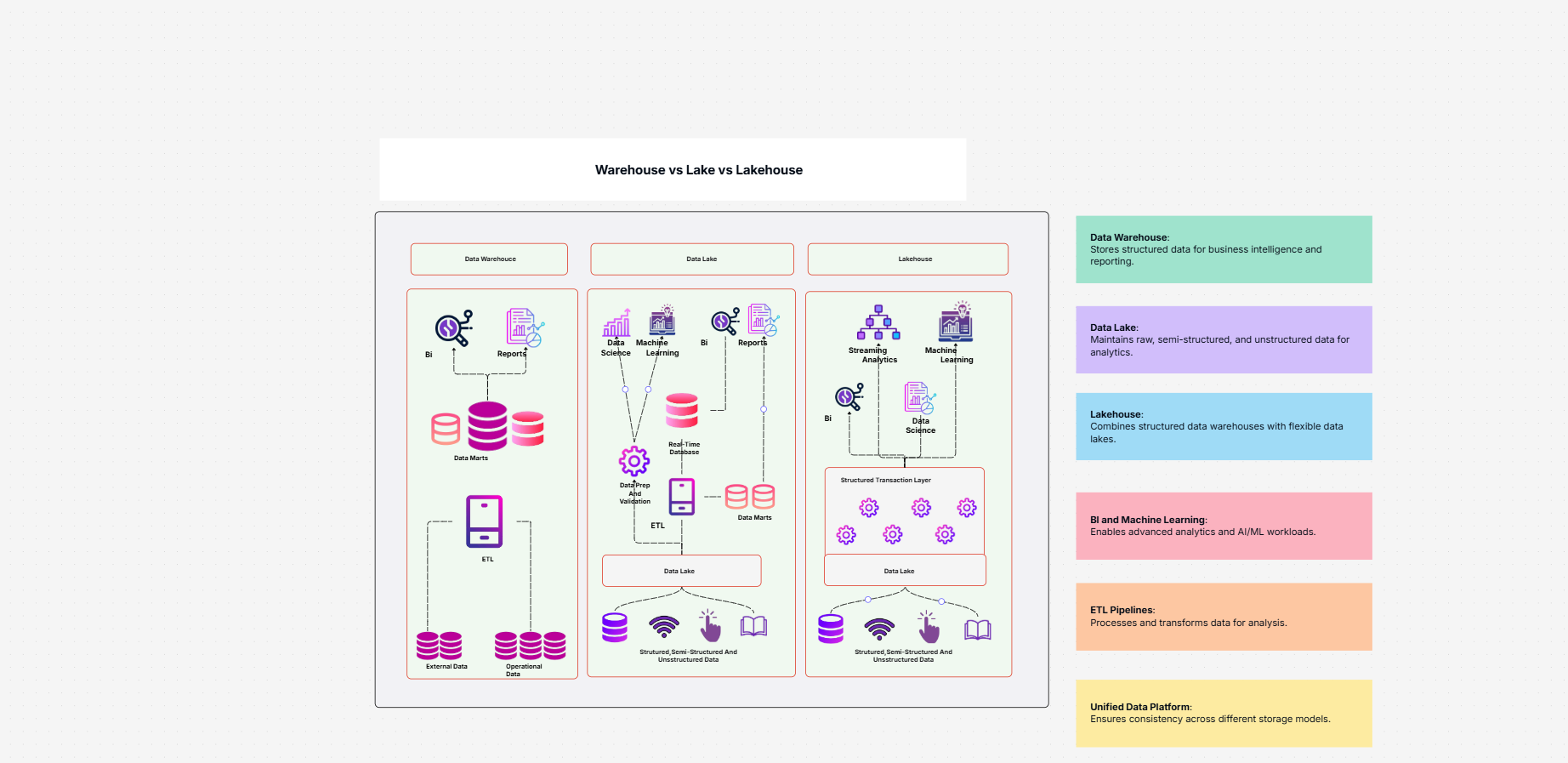 Data warehouse vs lake vs lakehouse comparison template on the Cloudairy canvas