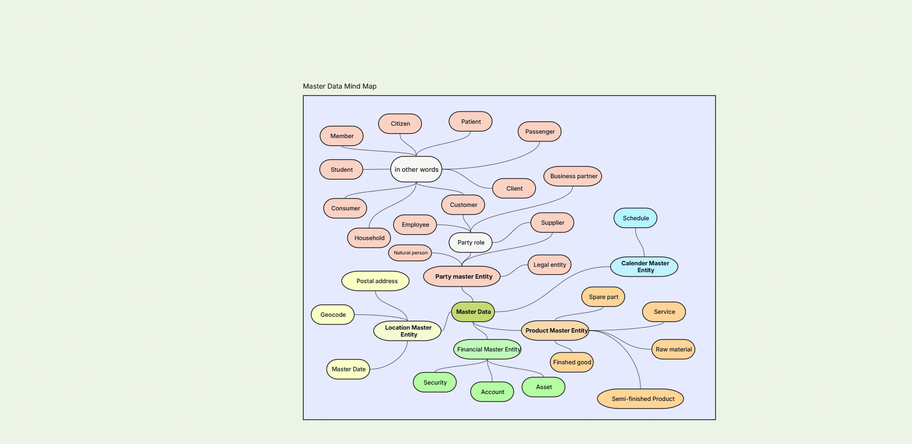 Data-focused concept map template on the Cloudairy canvas