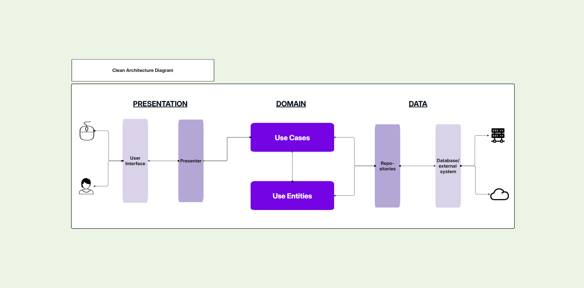 Clean architecture diagram template on the Cloudairy canvas