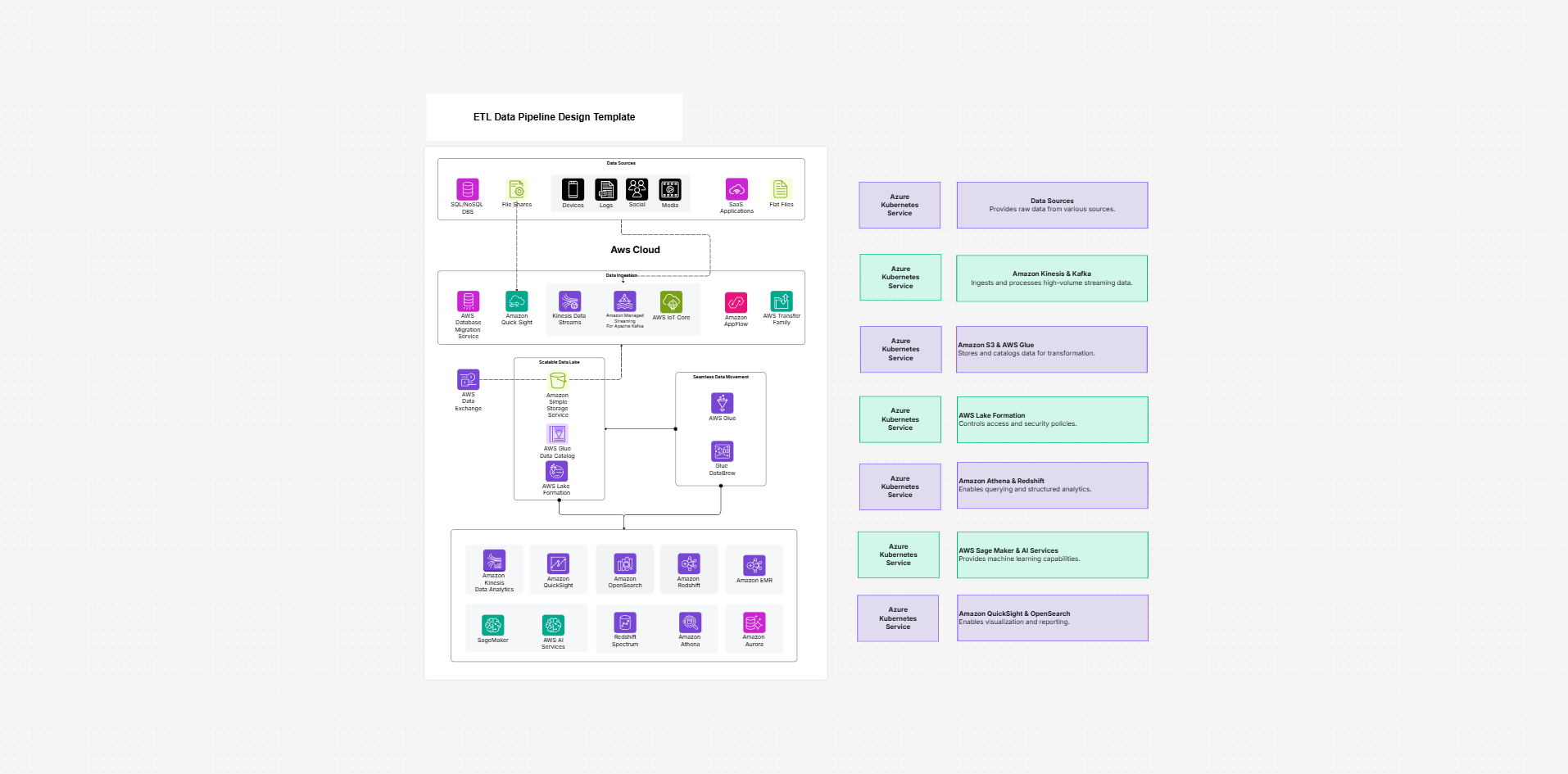 ETL data pipeline template on the Cloudairy canvas
