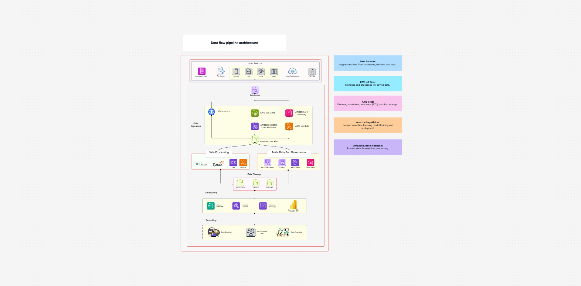 Data flow pipeline architecture template on the Cloudairy canvas