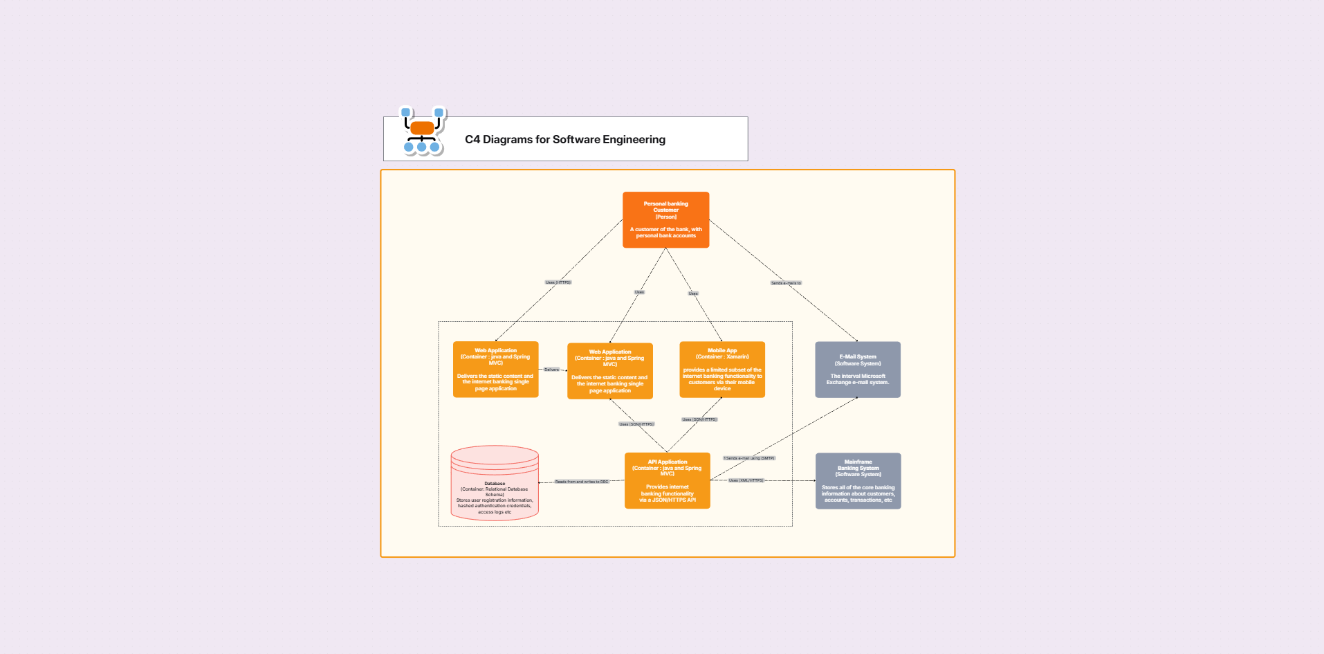 C4 model software architecture diagram template on the Cloudairy canvas