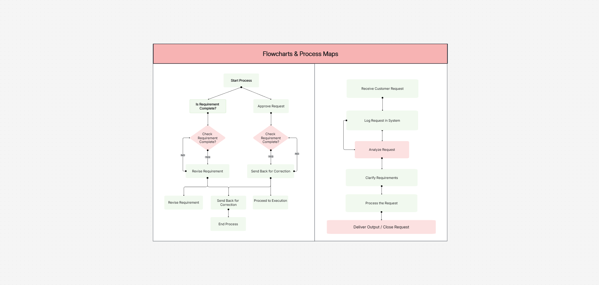 Customer support resolution flowchart template on the Cloudairy canvas