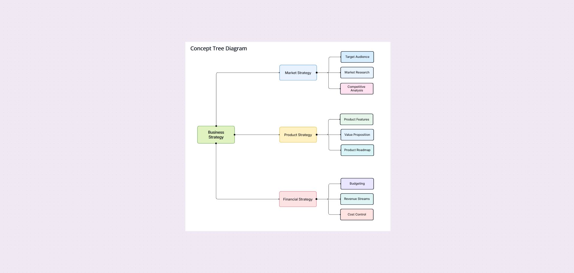 Concept tree diagram template on the Cloudairy canvas