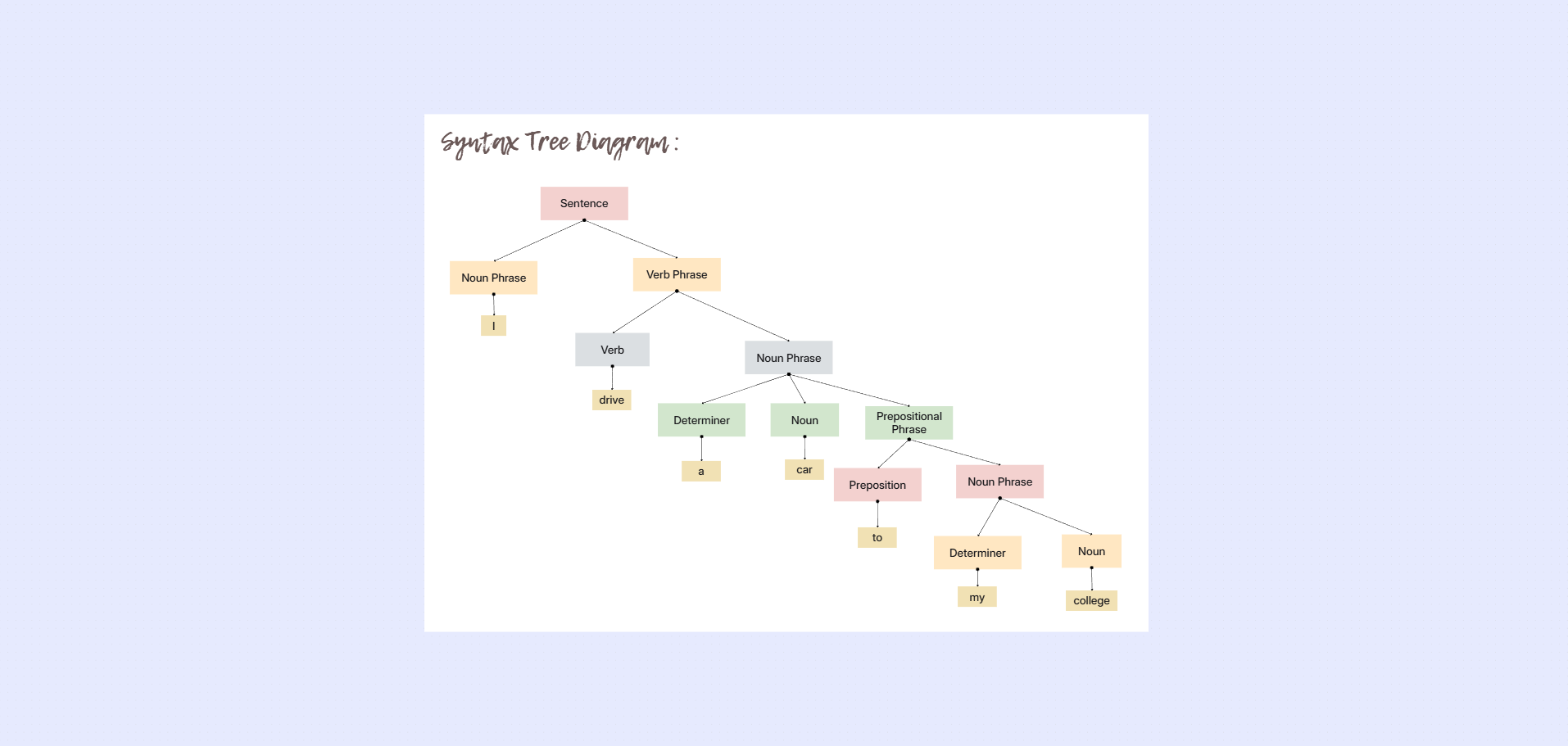 Syntax tree diagram template on the Cloudairy canvas