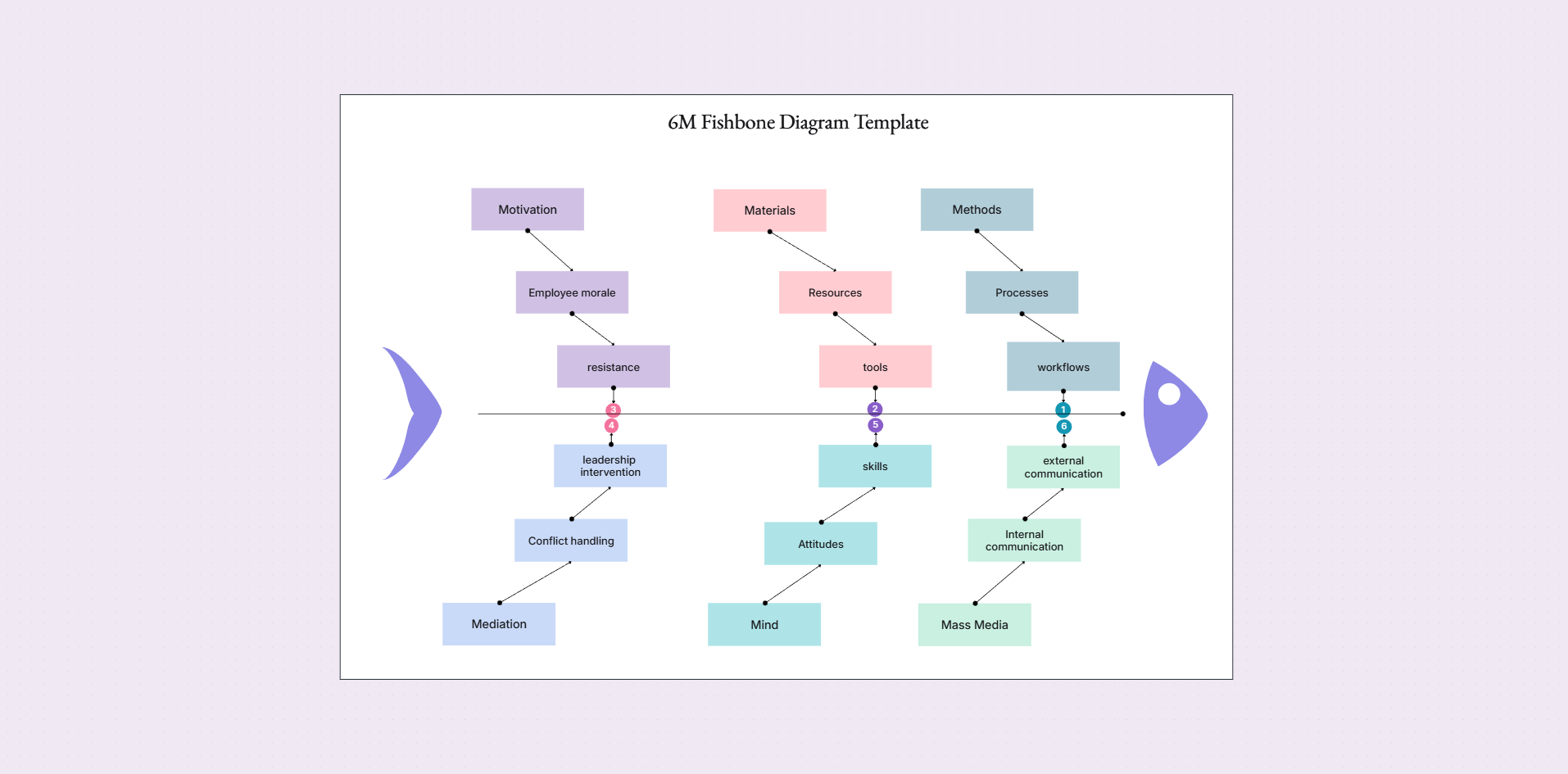 6M fishbone diagram template on the Cloudairy canvas