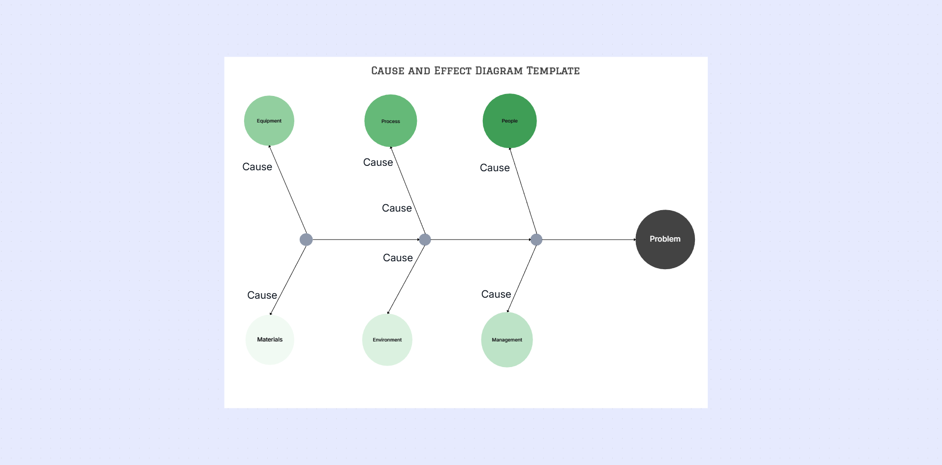 Cause and effect (fishbone) diagram template on the Cloudairy canvas