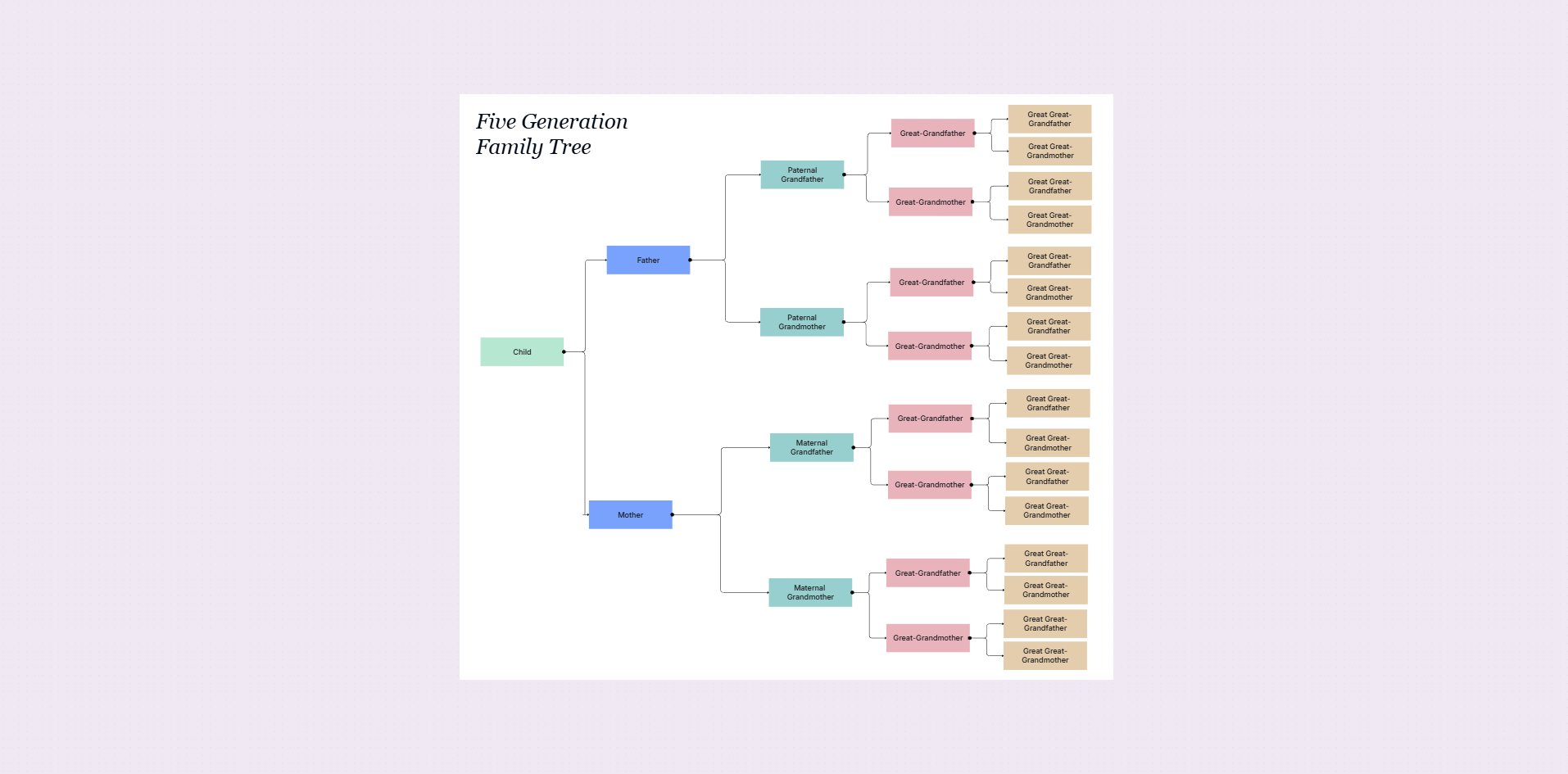 Three-generation genogram example on the Cloudairy canvas