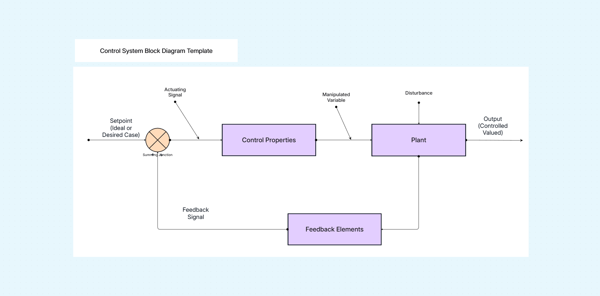 Control system schematic block diagram template on the Cloudairy canvas