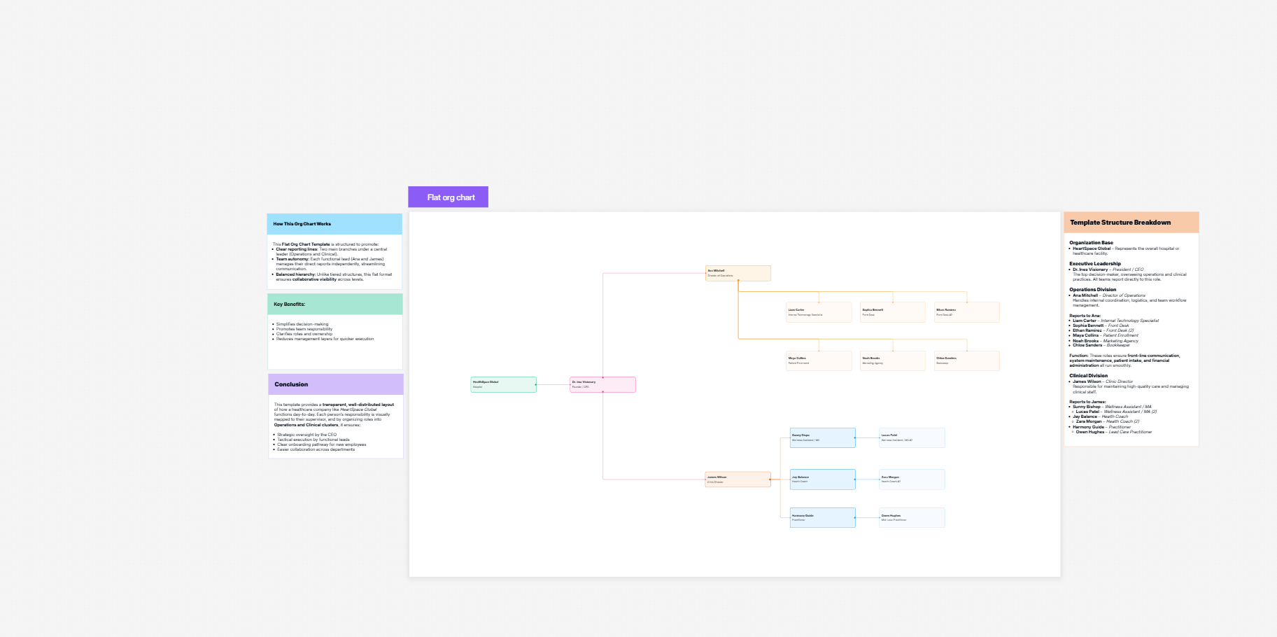 Flat organizational chart template on the Cloudairy canvas