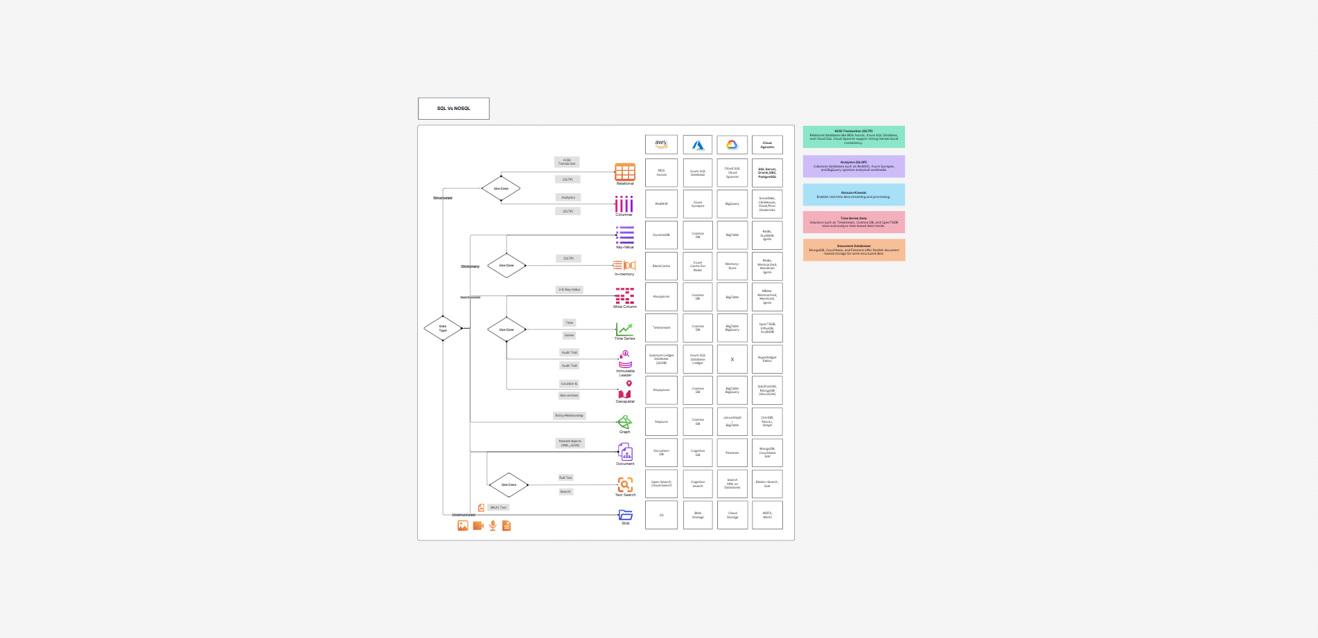 SQL vs NoSQL data model comparison template on the Cloudairy canvas