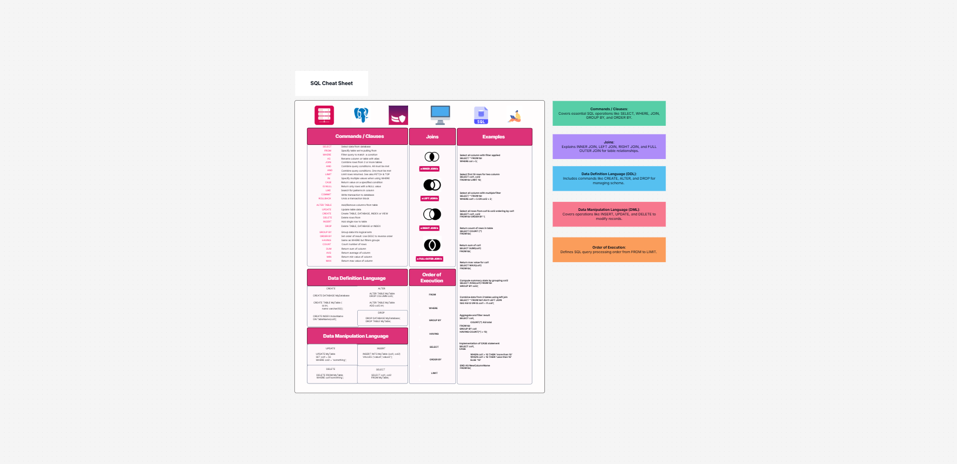 SQL cheat sheet reference template on the Cloudairy canvas