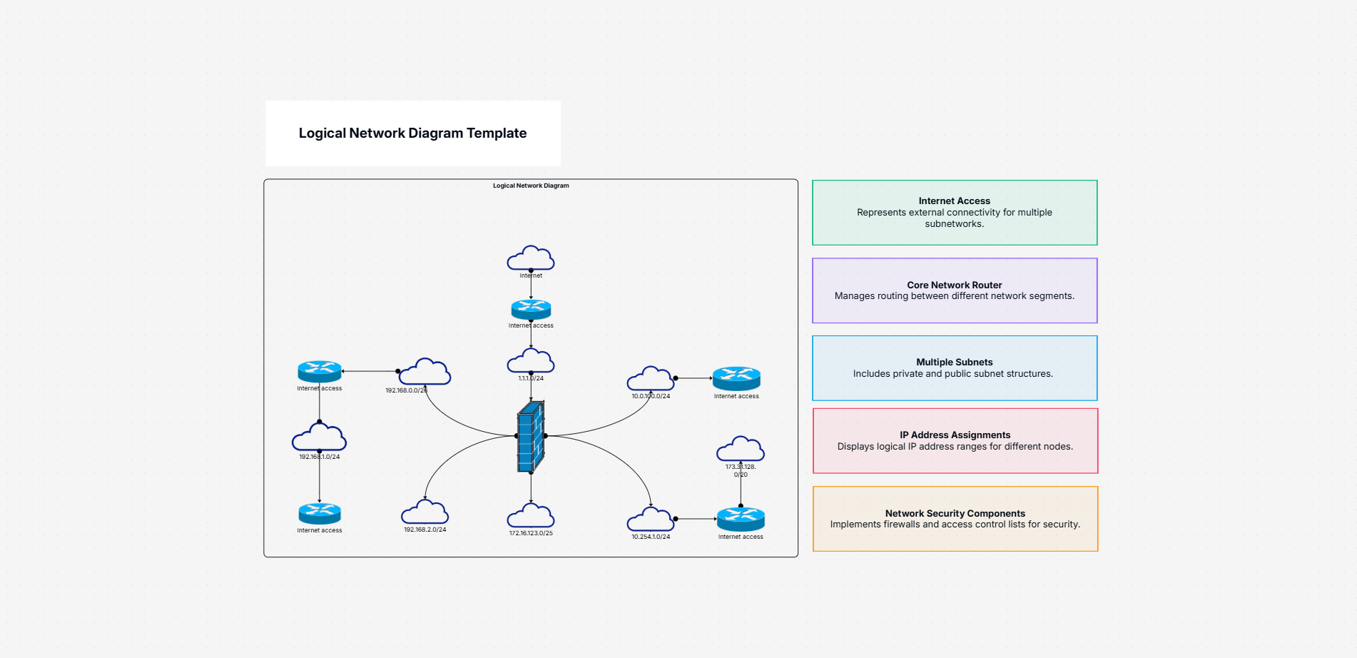 Logical network diagram template on the Cloudairy canvas