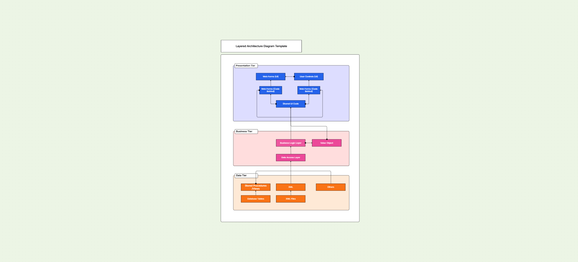 Layered architecture diagram template on the Cloudairy canvas