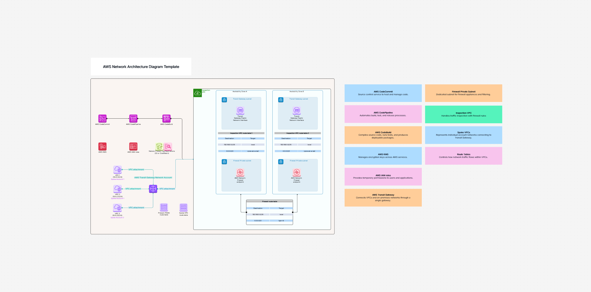 AWS network architecture diagram template on the Cloudairy canvas