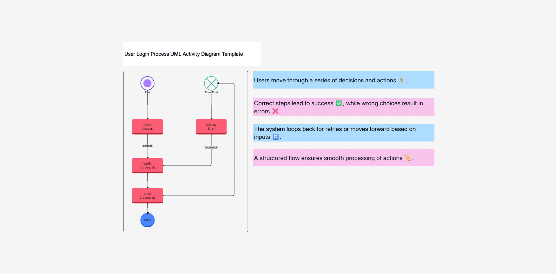 UML activity diagram template on the Cloudairy canvas
