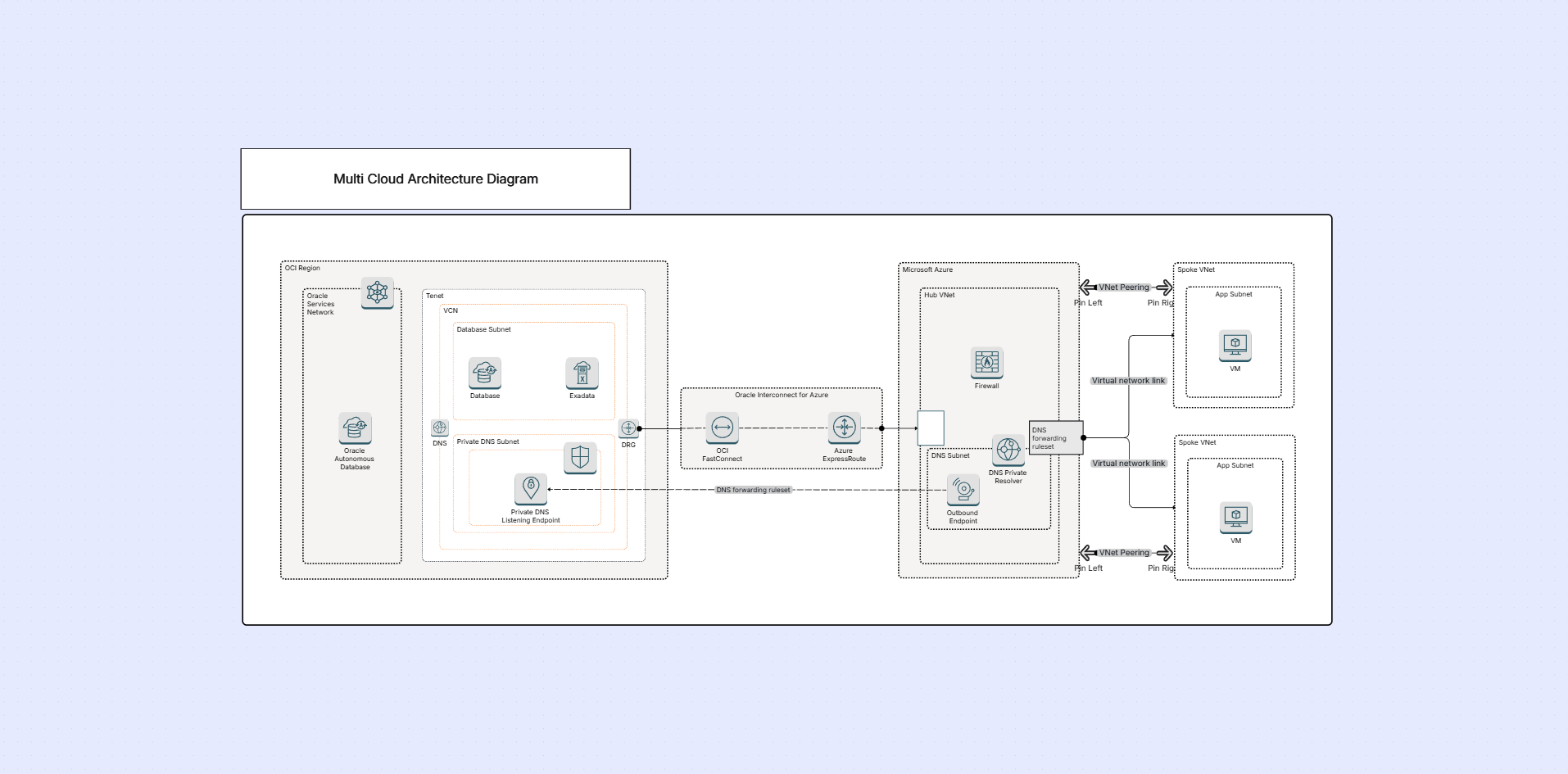 Multi-cloud architecture diagram template on the Cloudairy canvas