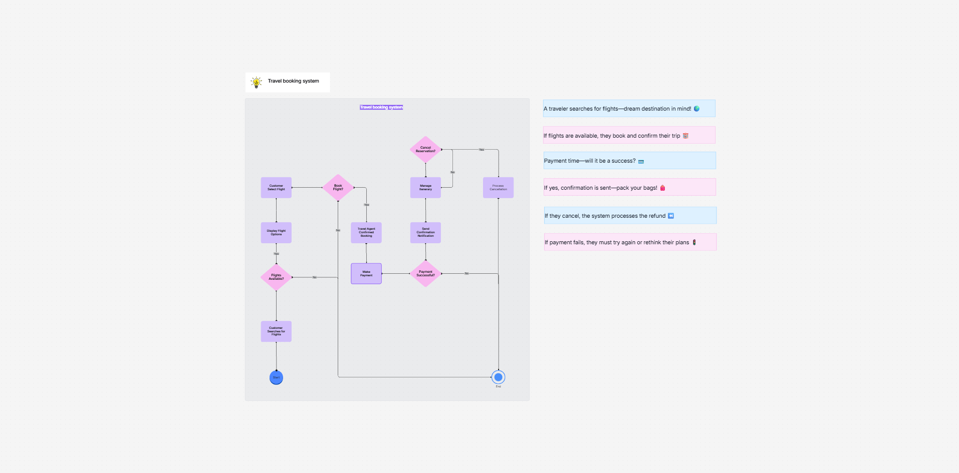 Cloudairy AI workspace generating an editable diagram from a text prompt