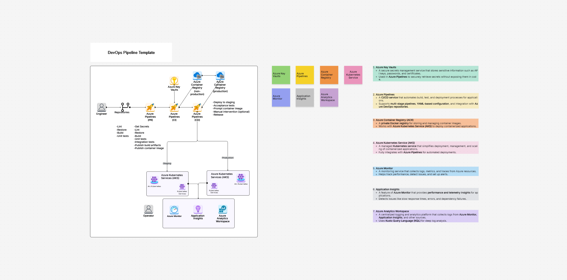DevOps pipeline template on the Cloudairy canvas