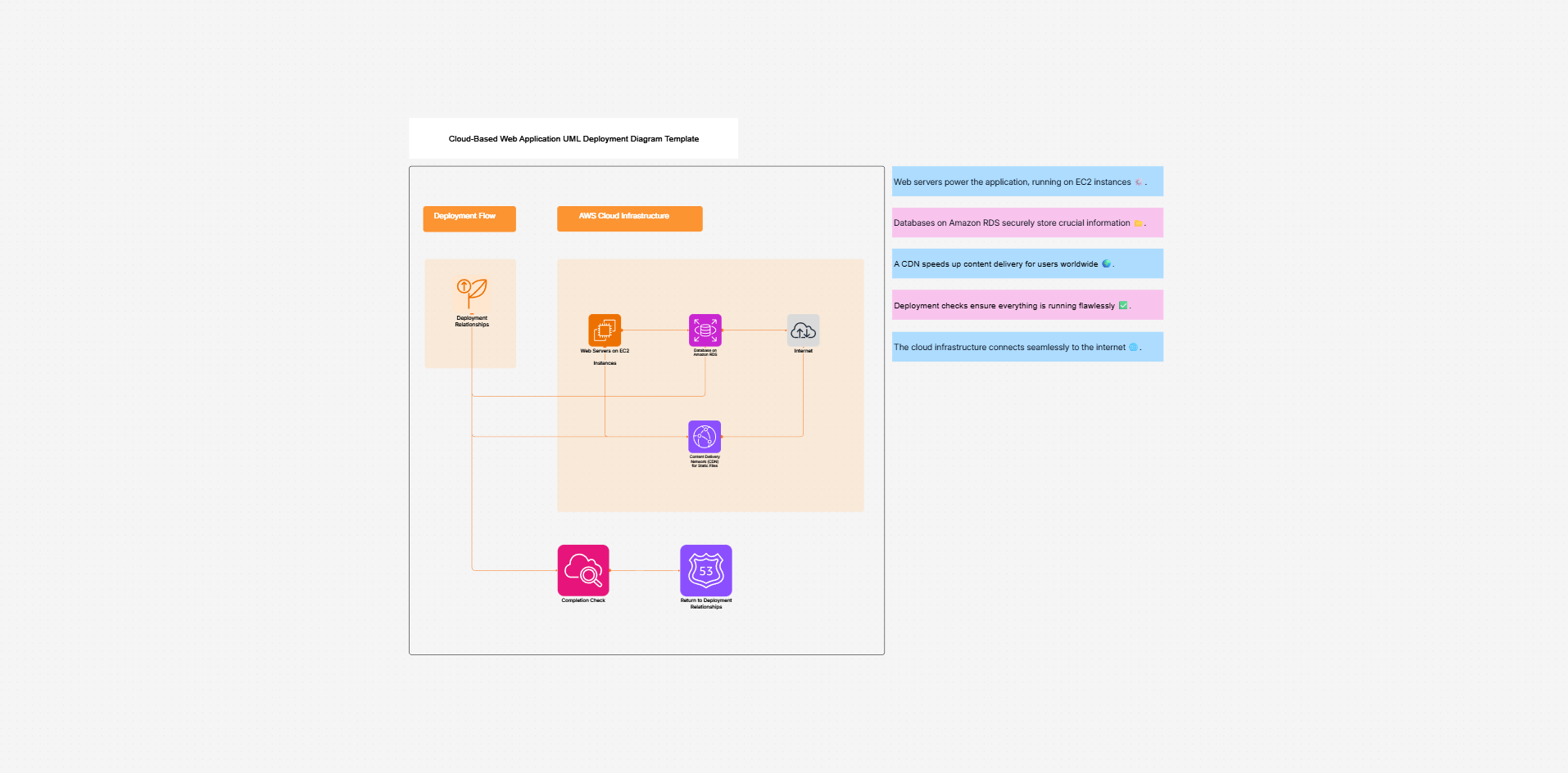 UML deployment diagram template on the Cloudairy canvas