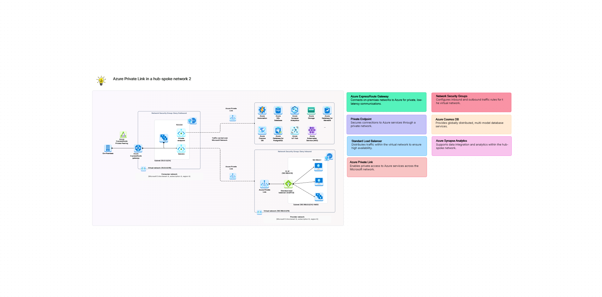 Azure private link hub and spoke network template on the Cloudairy canvas