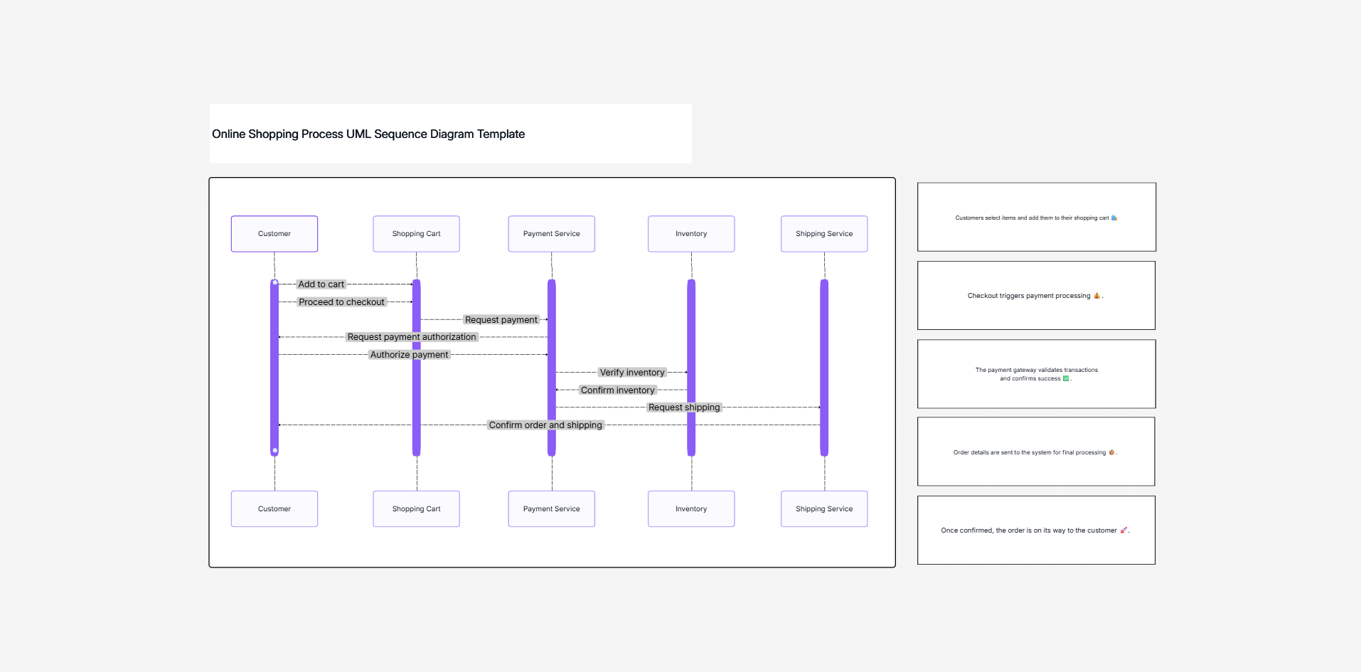 UML sequence diagram template on the Cloudairy canvas
