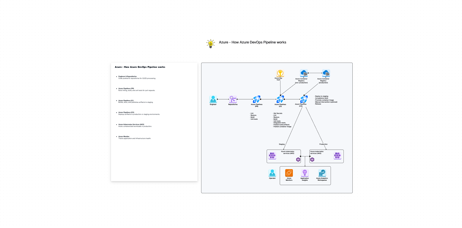 CI/CD deployment pipeline template on the Cloudairy canvas