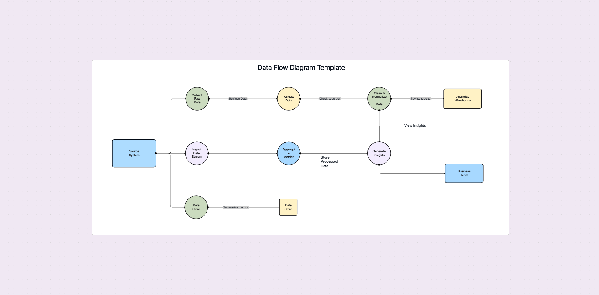 Data flow diagram template on the Cloudairy canvas