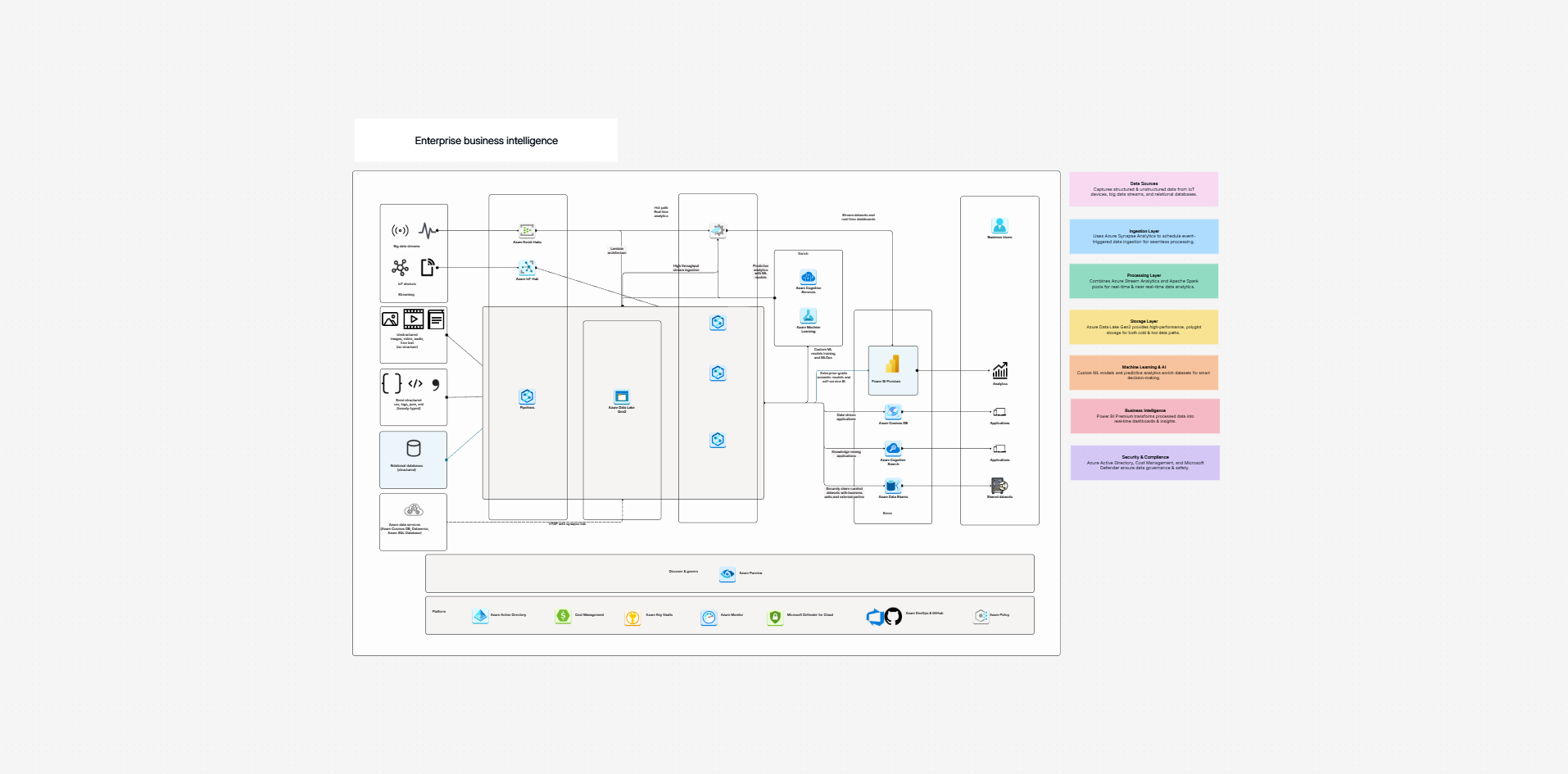 Enterprise business intelligence data template on the Cloudairy canvas