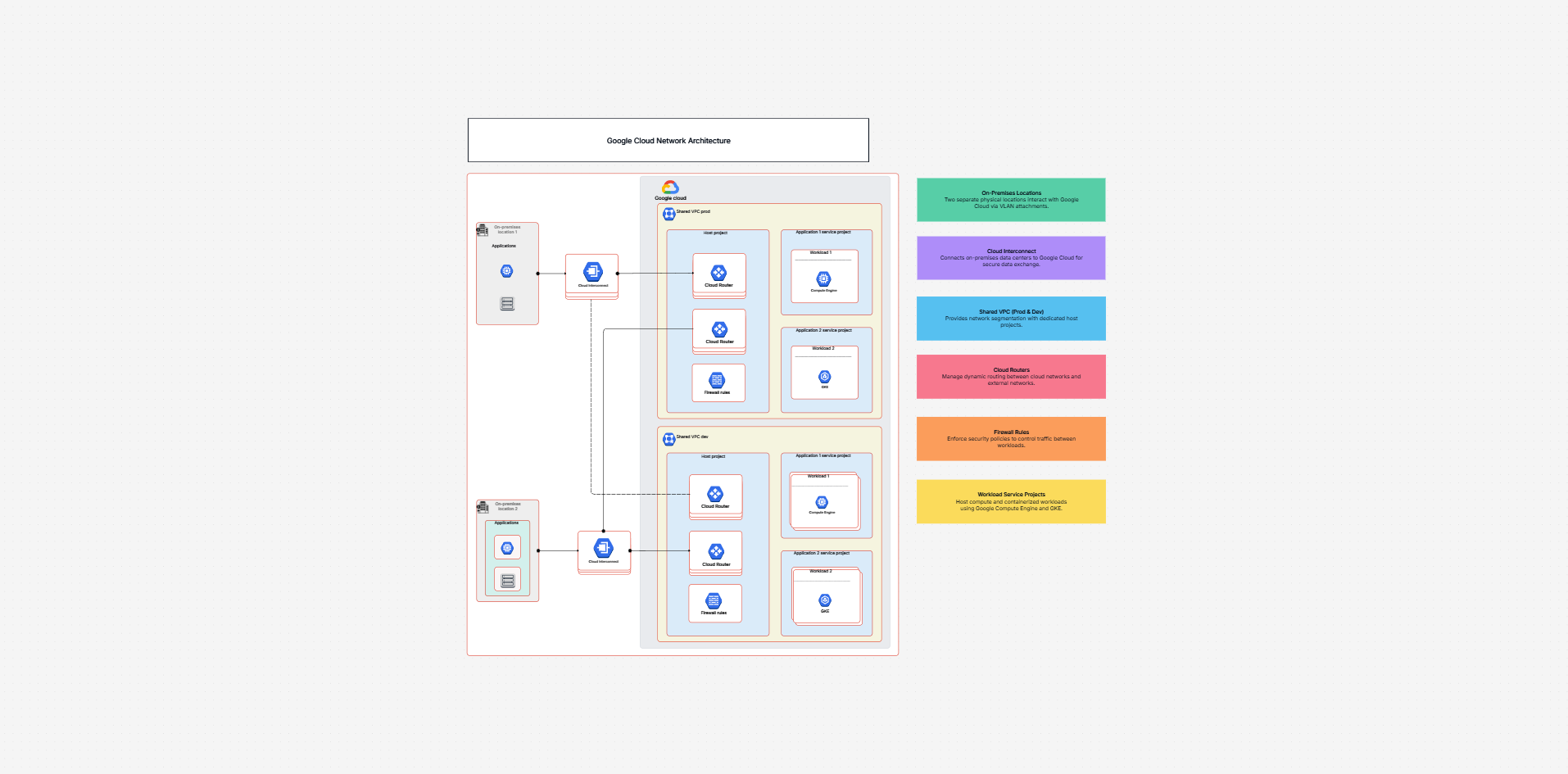 Google Cloud network architecture template on the Cloudairy canvas