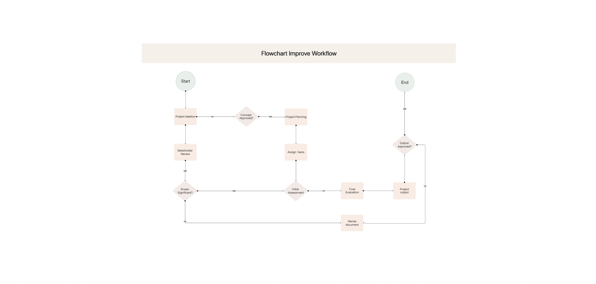 Loan approval flowchart template on the Cloudairy canvas