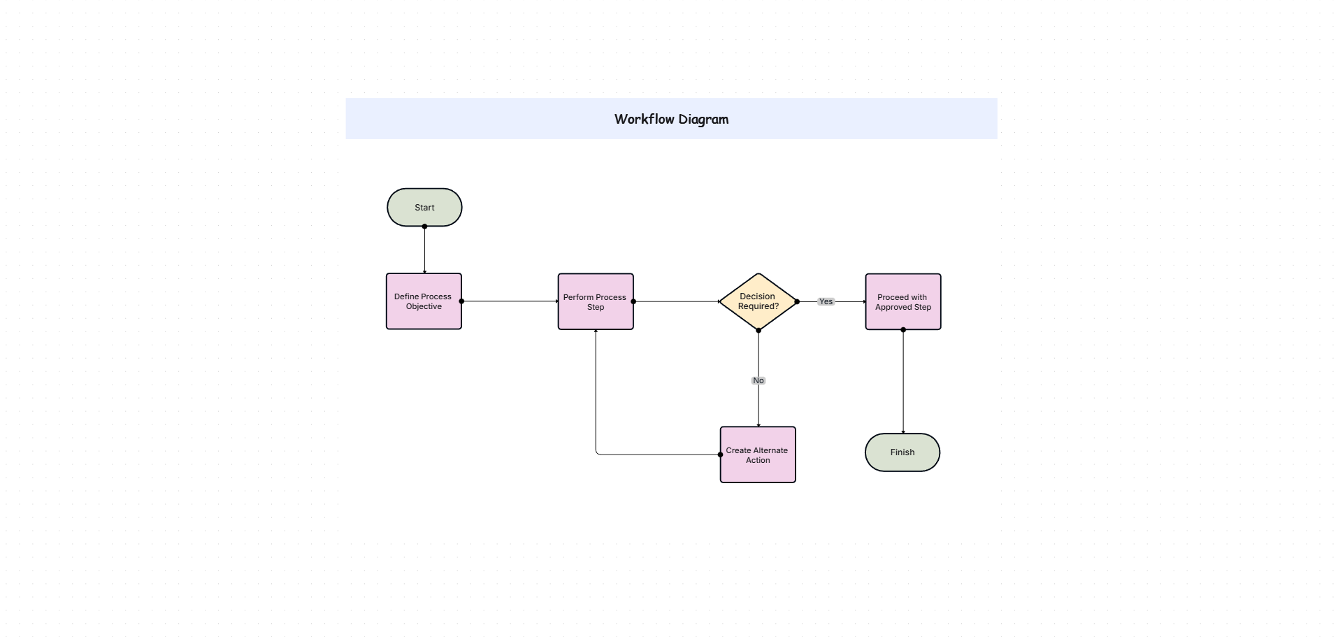 Employee onboarding workflow flowchart template on the Cloudairy canvas