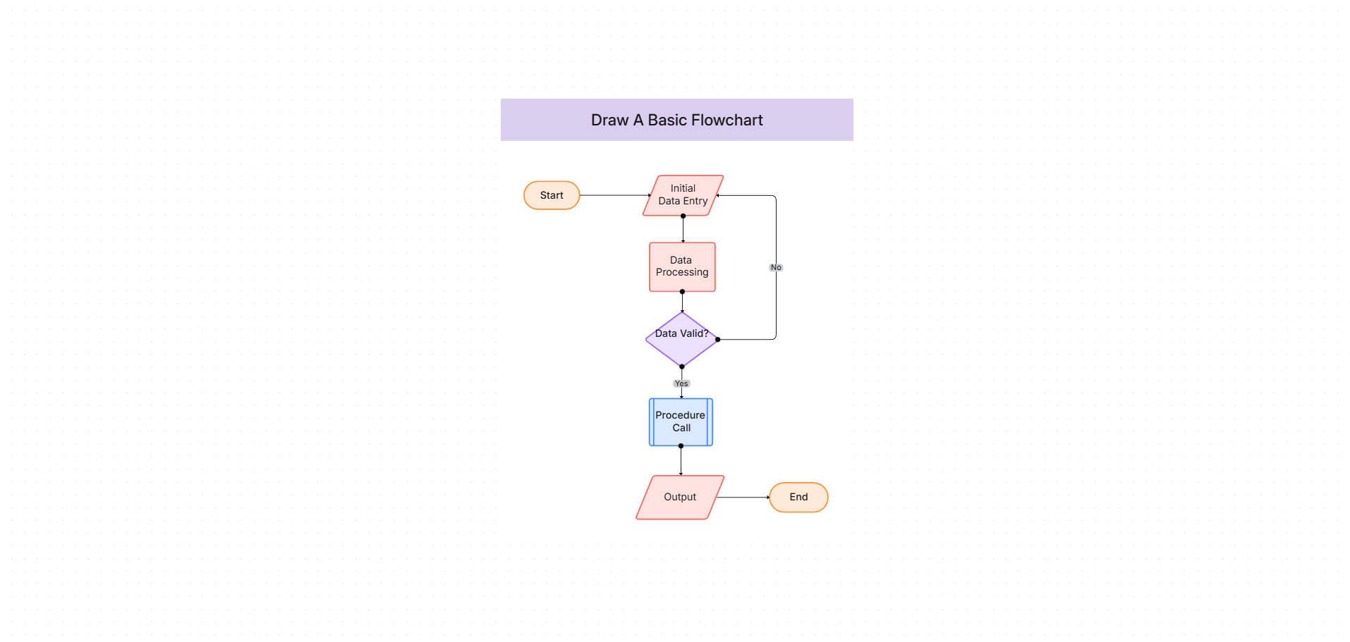 Order fulfillment flowchart template on the Cloudairy canvas