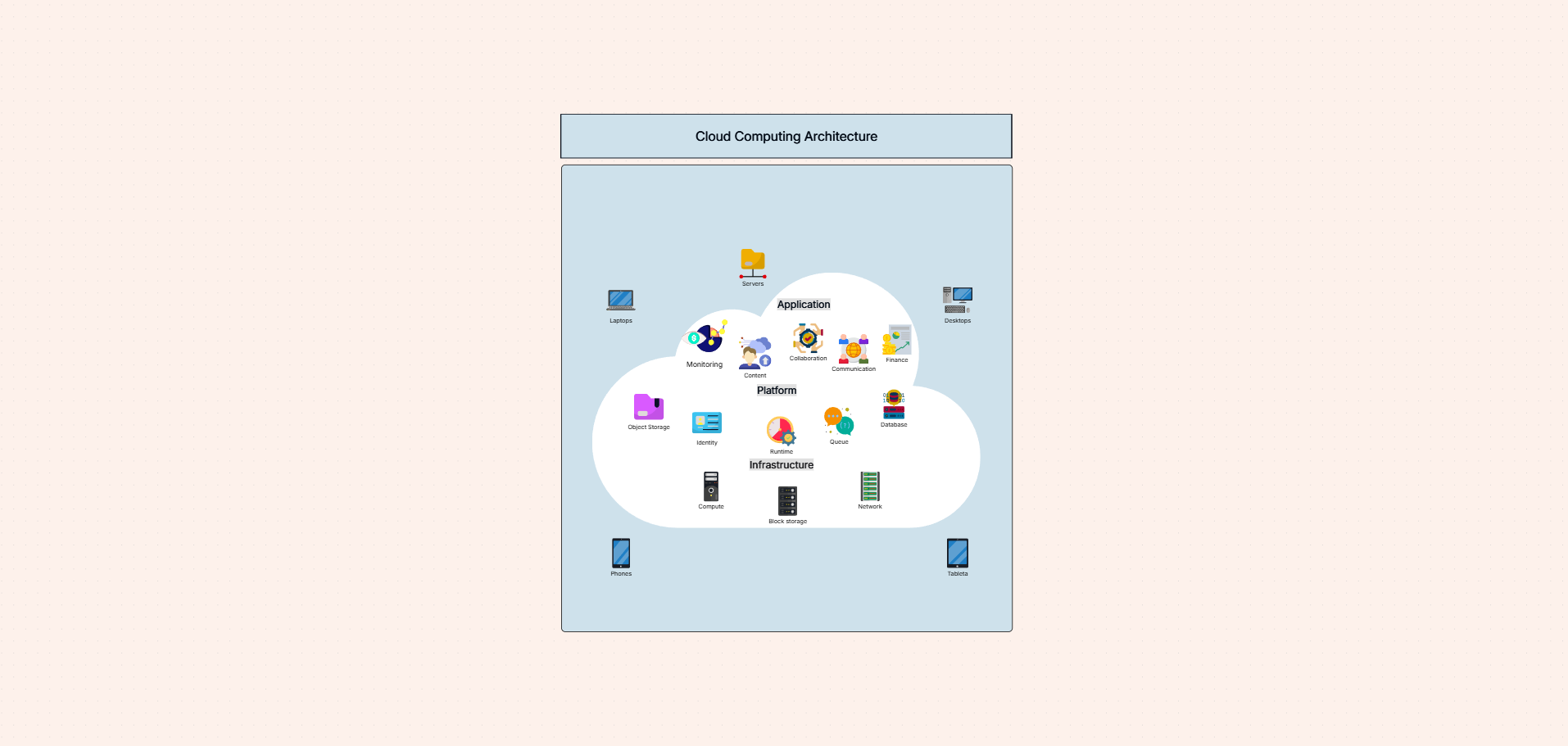 Cloud computing architecture diagram template on the Cloudairy canvas