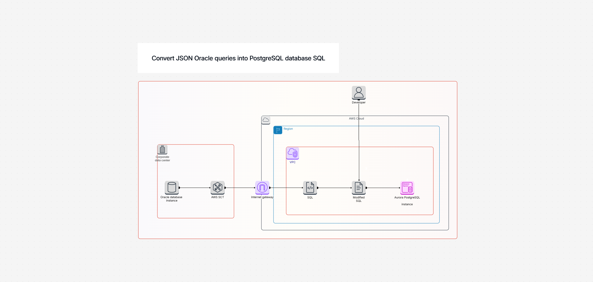 Oracle JSON to PostgreSQL data migration template on the Cloudairy canvas