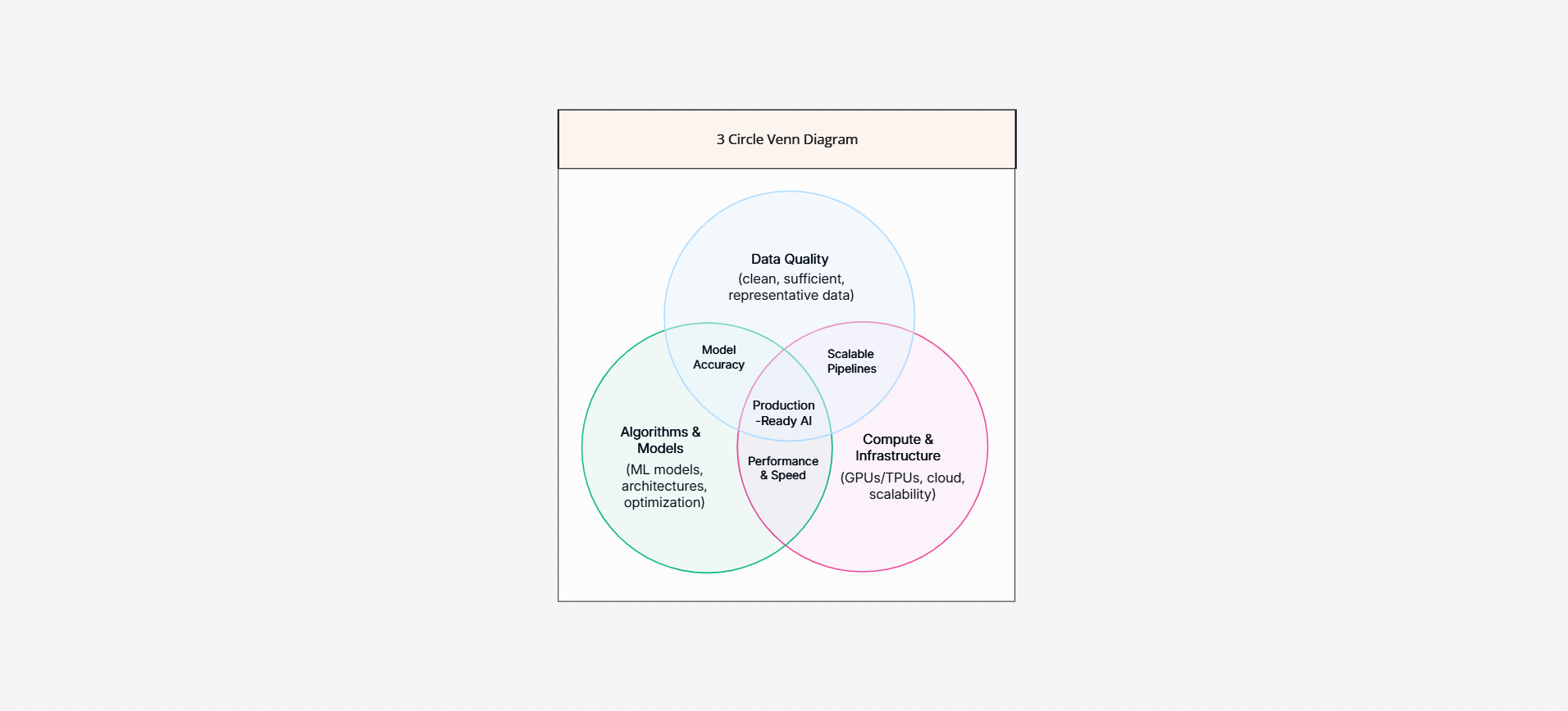 3 circle Venn diagram template on the Cloudairy canvas