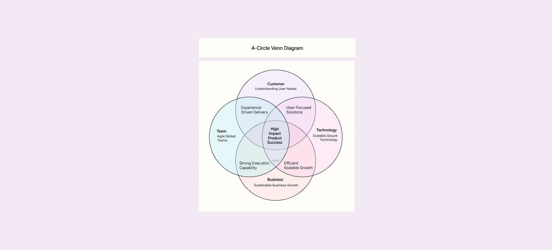 4 circle Venn diagram template on the Cloudairy canvas