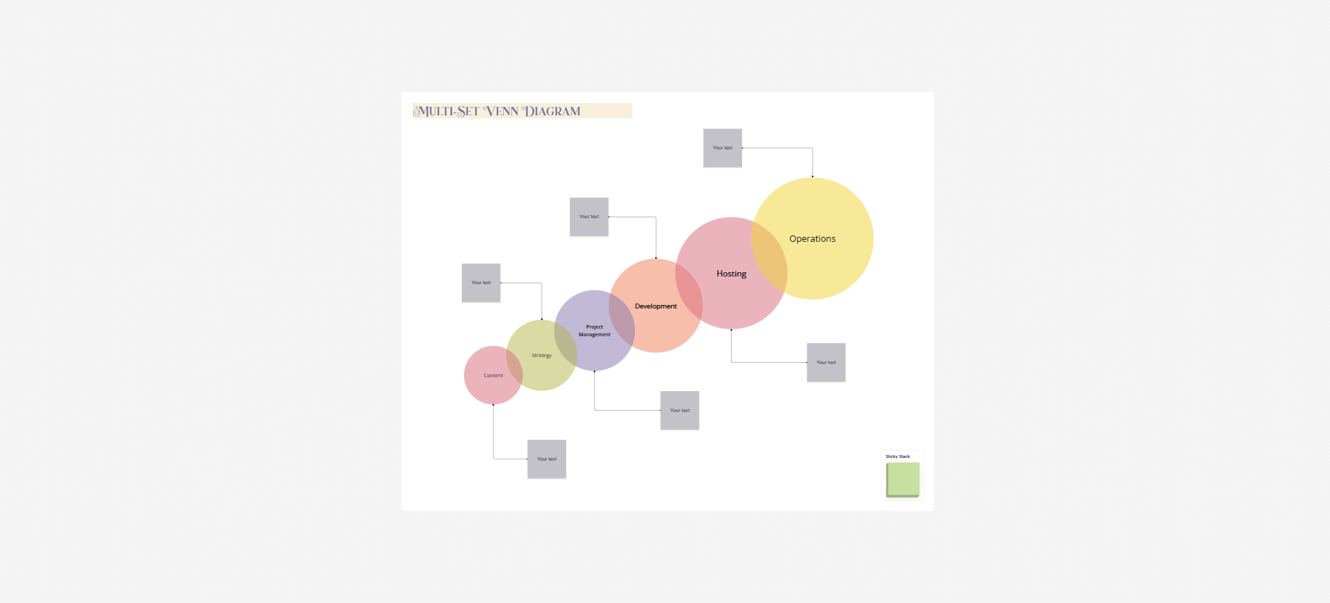 Multi-set Venn diagram template on the Cloudairy canvas