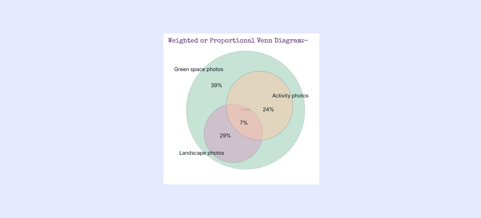 Weighted Venn diagram template on the Cloudairy canvas