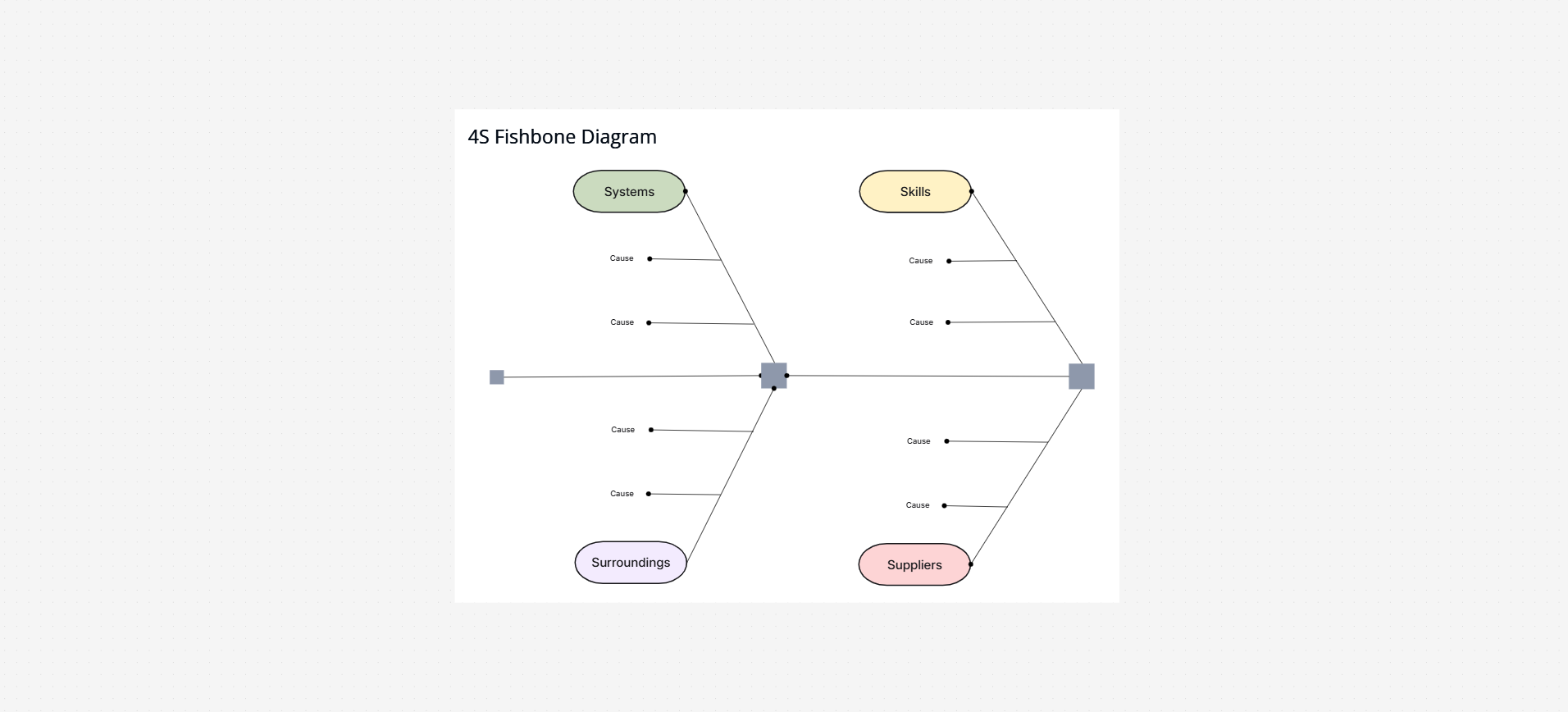 4S fishbone diagram template on the Cloudairy canvas