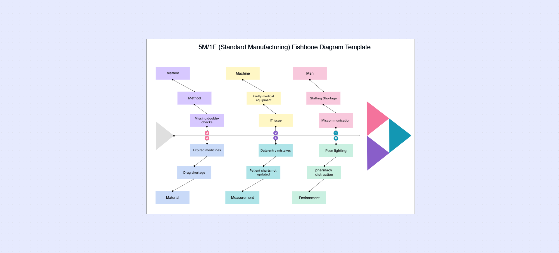 5M/1E fishbone diagram template on the Cloudairy canvas